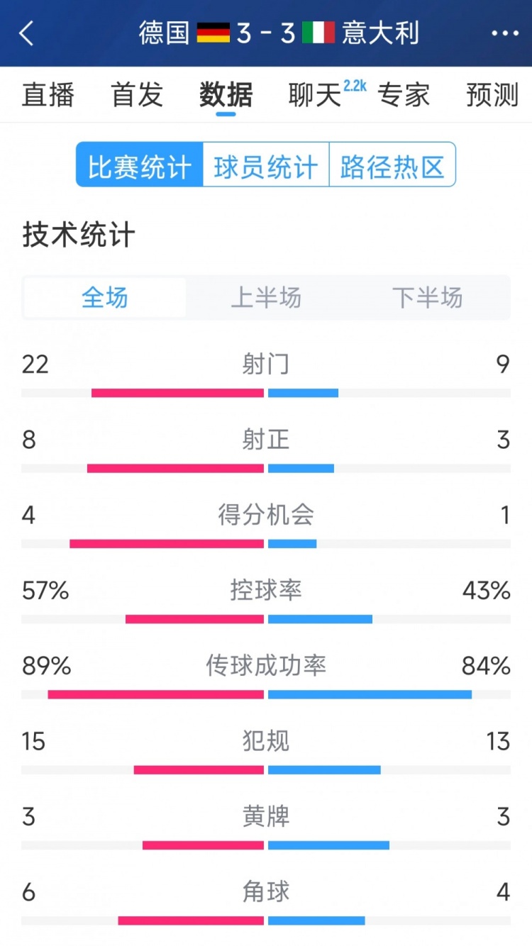  進(jìn)球大戰(zhàn)！德國3-3意大利全場(chǎng)數(shù)據(jù)：射門22-9，射正8-3