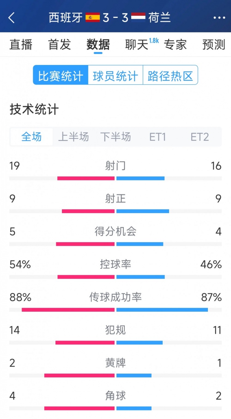  勢均力敵，西班牙3-3荷蘭120分鐘數(shù)據(jù)：射門19-16，射正9-9