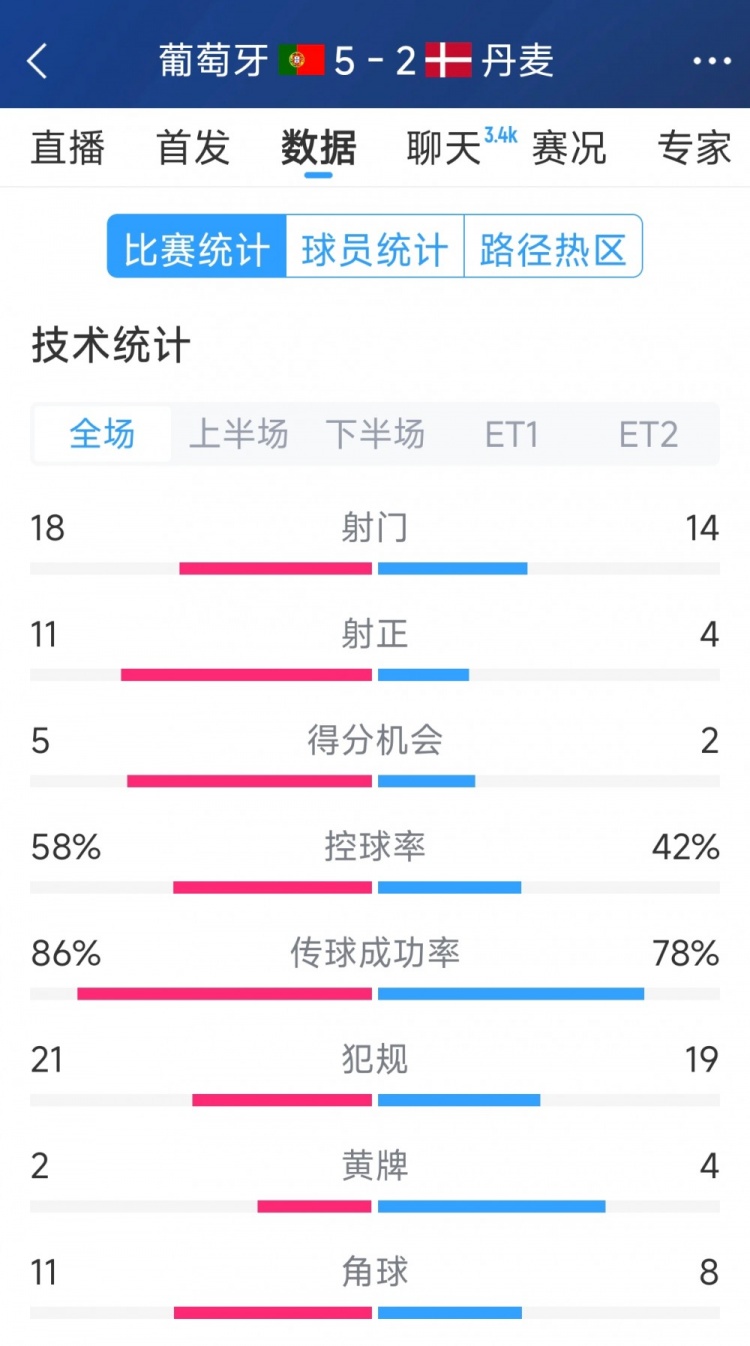  葡萄牙5-2丹麥120分鐘數(shù)據(jù)：射門18-14，射正11-4