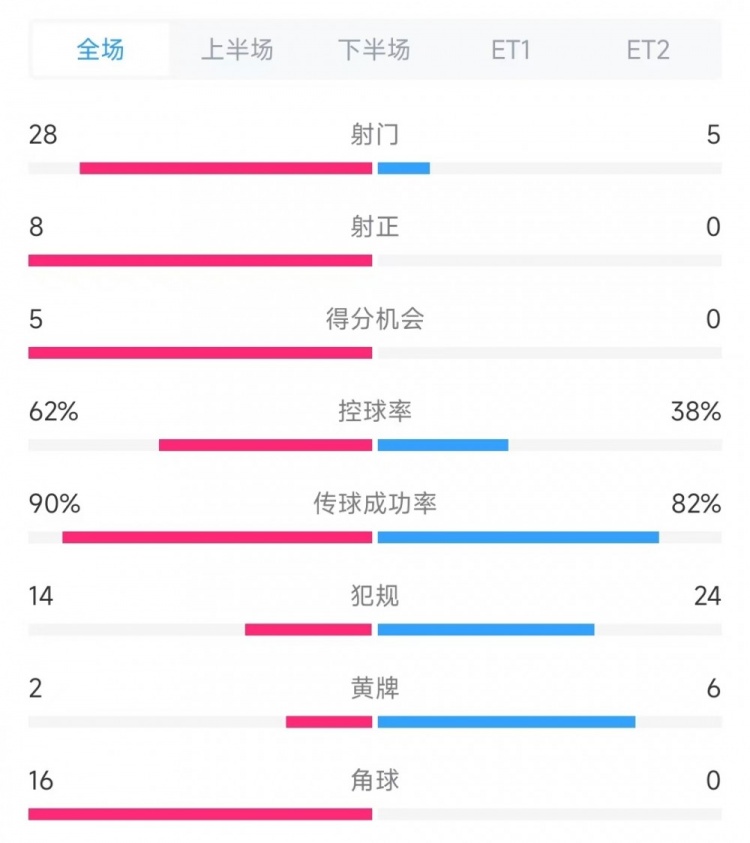  法國vs克羅地亞數(shù)據(jù)：射門28比5、射正8比0、角球16比0