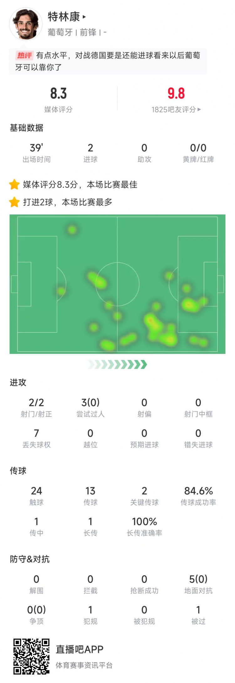  特林康本場數(shù)據(jù)：39分鐘2次射門打進2球，獲評8.3分全場最高