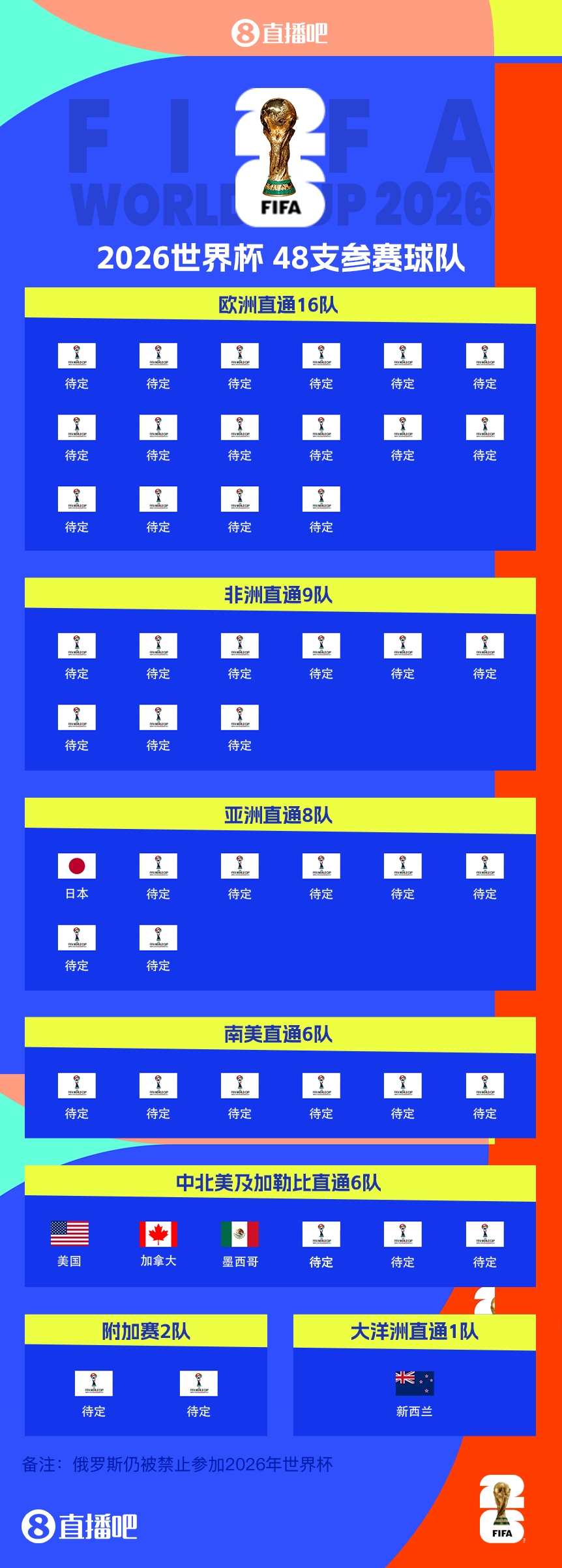  43/48?已有5隊獲得2026世界杯參賽名額，還剩43個席位