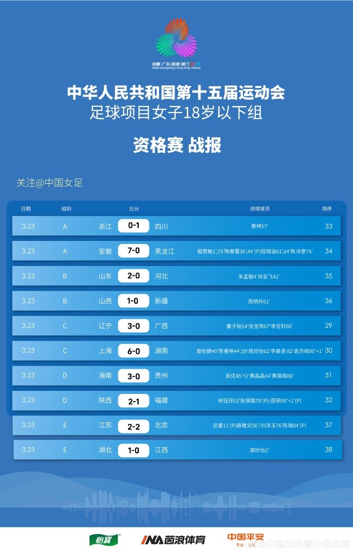  全運(yùn)會女足U18資格賽（CD組）第5輪、（ABE組）第3輪賽果+積分榜