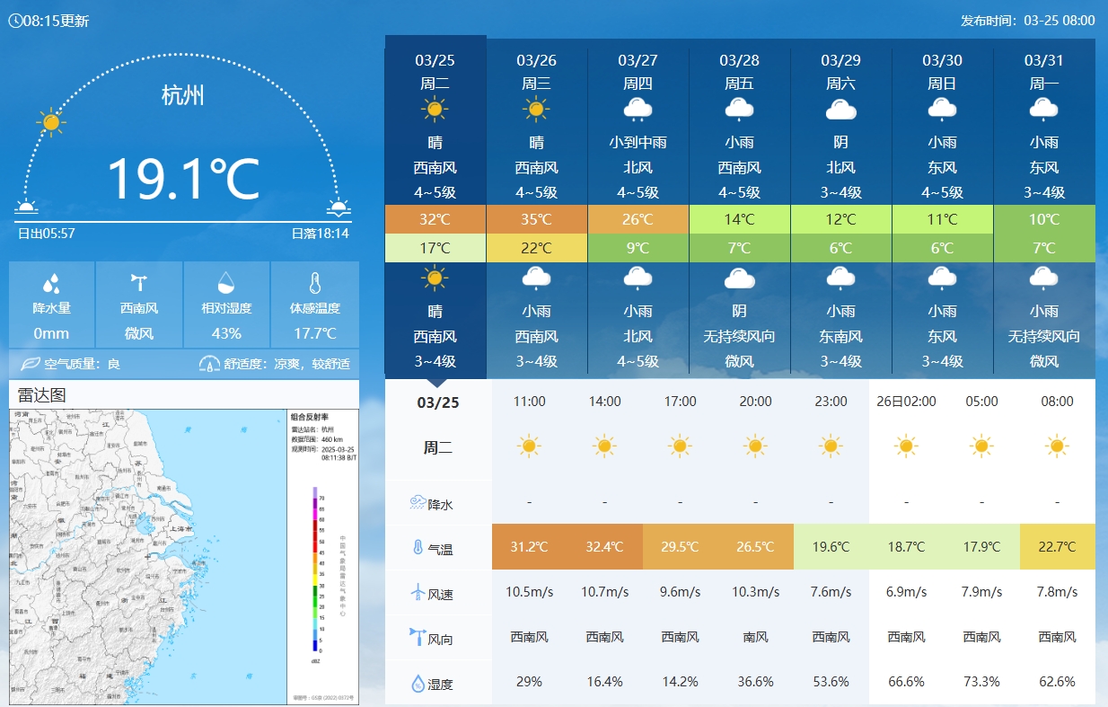  坐鎮(zhèn)杭州戰(zhàn)澳洲！杭州今日氣溫17-32℃，國足比賽時26.5℃左右