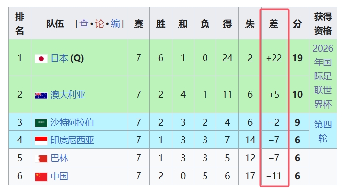  天坑！國足凈勝球-11，18強(qiáng)中最差，同分爭四情況下恐成大隱患