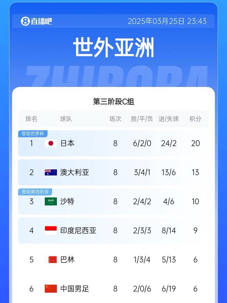  很難了！國(guó)足最新出線概率：晉級(jí)下一輪14.5%，出局85.5%