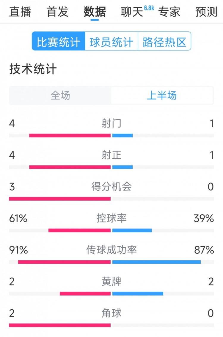  雙方5次射門進(jìn)4球，阿根廷vs巴西半場(chǎng)數(shù)據(jù)：射門4-1，得分機(jī)會(huì)3-0