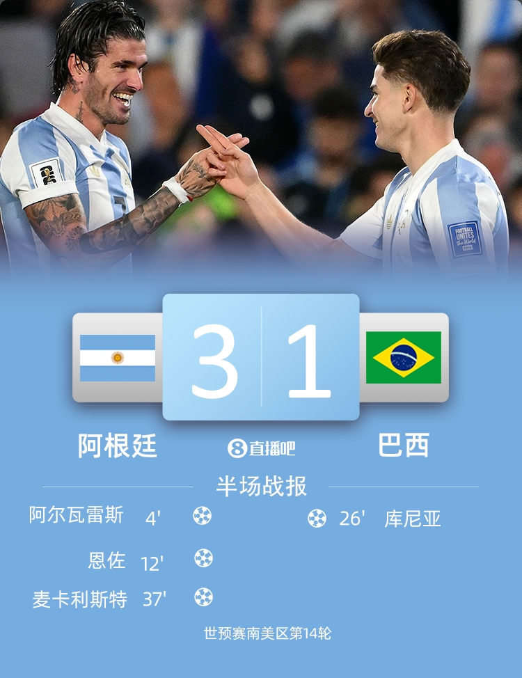  半場(chǎng)-阿根廷暫3-1巴西 阿爾瓦雷斯麥卡破門(mén)恩佐傳射羅梅羅送禮