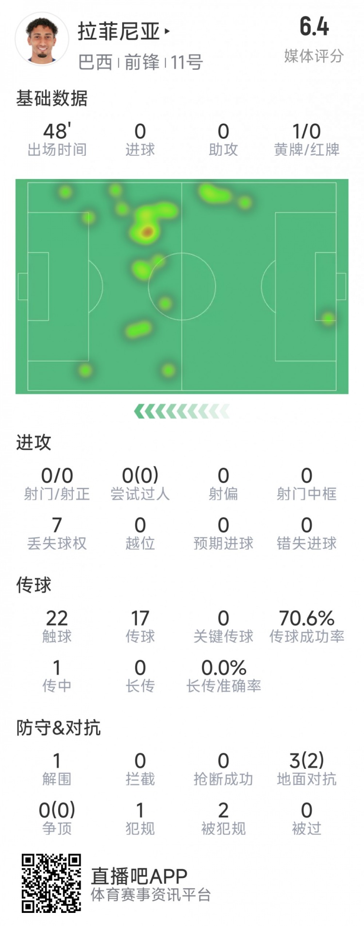  拉菲尼亞半場數(shù)據(jù)：射門&過人數(shù)據(jù)掛零，3對抗2成功，吃到黃牌
