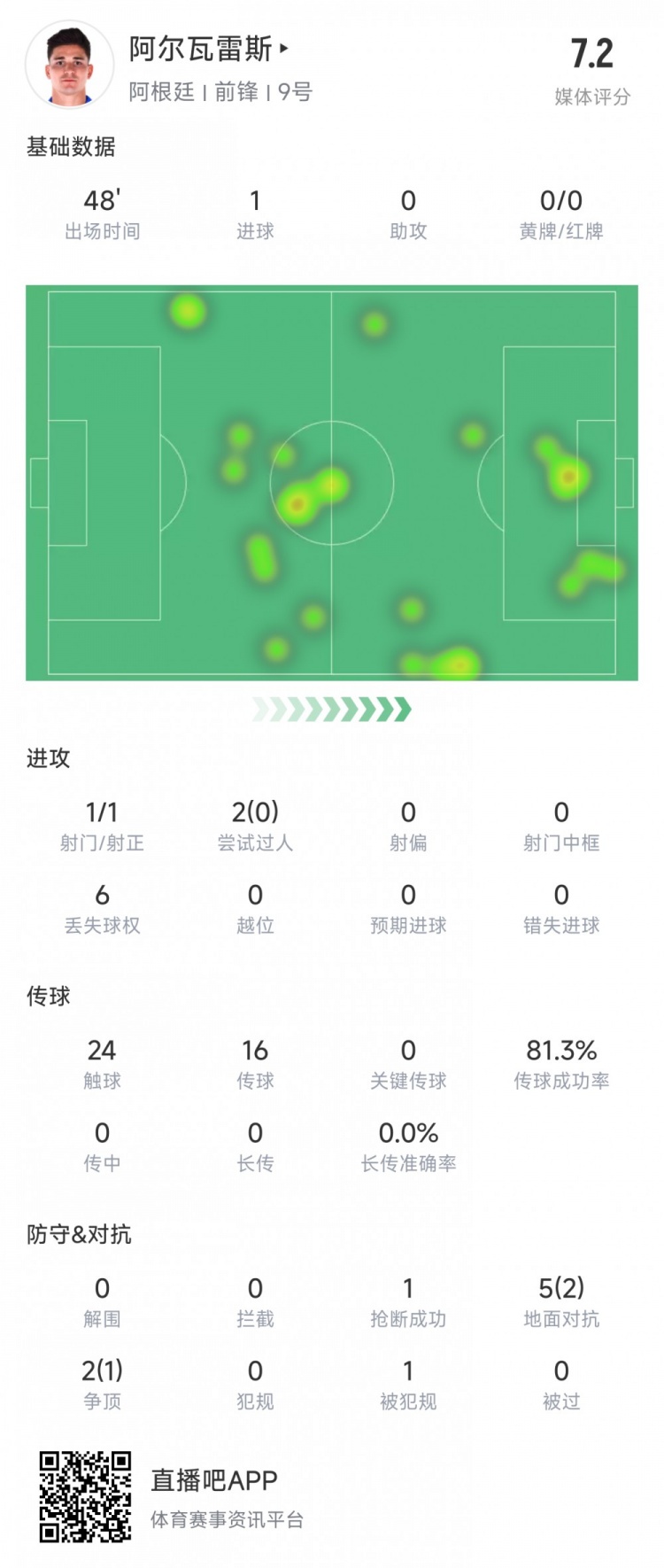  阿爾瓦雷斯上半場數(shù)據(jù)：1次射正進(jìn)1球，媒體評分7.2