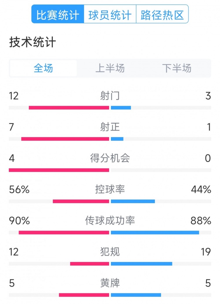  阿根廷4-1巴西全場數(shù)據(jù)：射門12-3，射正7-1，得分機(jī)會(huì)4-0