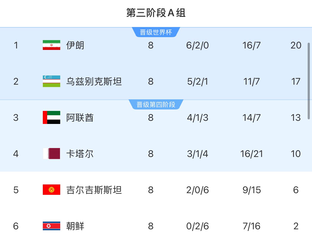  提前2輪出局！朝鮮8輪積2分&凈勝球-9，成本屆18強(qiáng)賽首支出局球隊(duì)