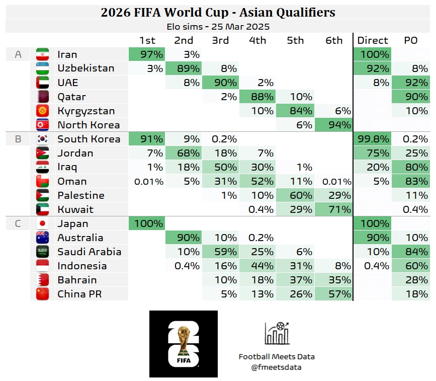  還有希望??大數(shù)據(jù)預(yù)測國足仍有18%機會晉級附加賽，57%概率墊底
