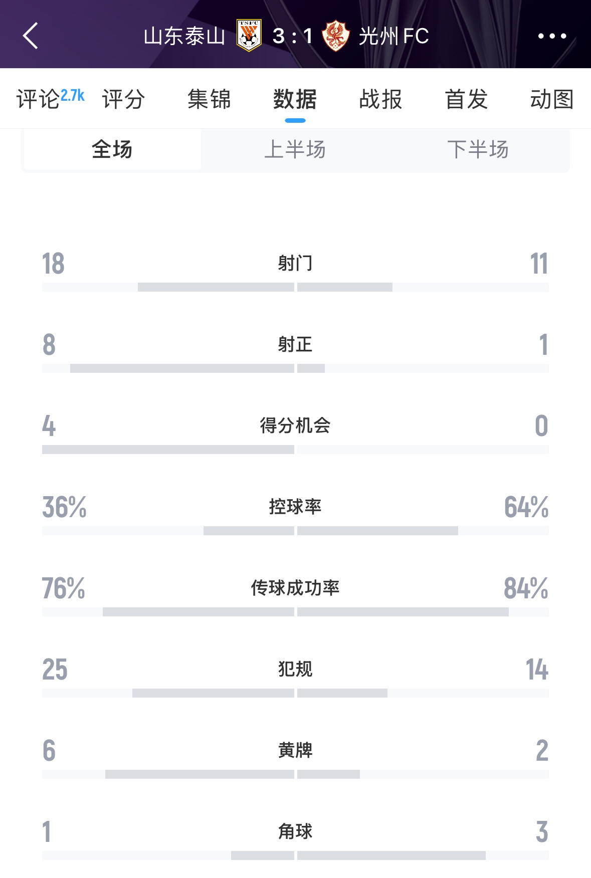  又被罰了！亞足聯(lián)官方：泰山對(duì)陣光州時(shí)6人染黃，罰款6000美元