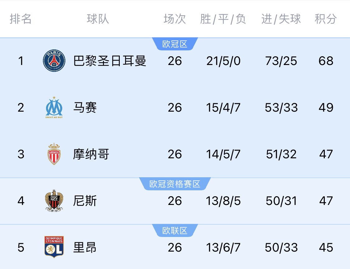  五大聯(lián)賽首冠最早本周末誕生！3個條件同時滿足，巴黎三月即奪冠