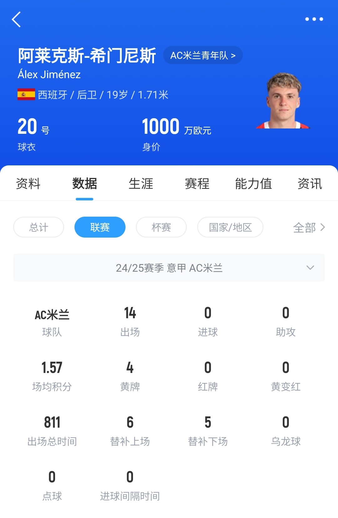 皇馬可900萬(wàn)回購(gòu)！米蘭花500萬(wàn)歐買斷，如今A-希門尼斯身價(jià)已翻倍