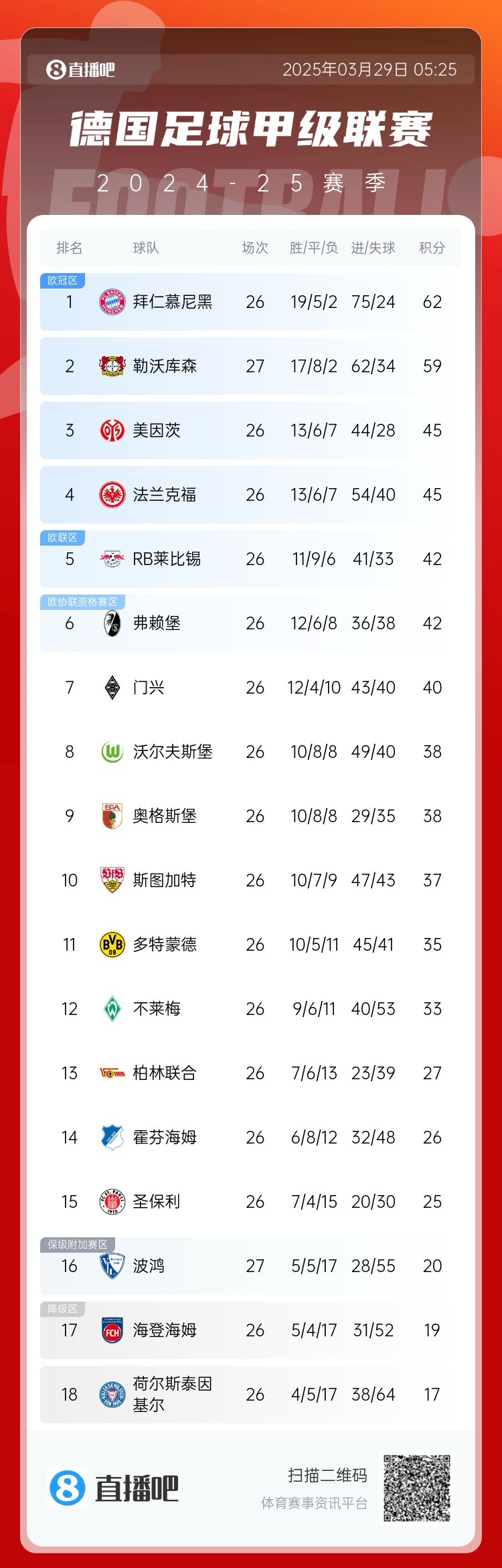  壓力給到孔帕尼！德甲最新積分：勒沃庫森先賽取勝，距拜仁3分