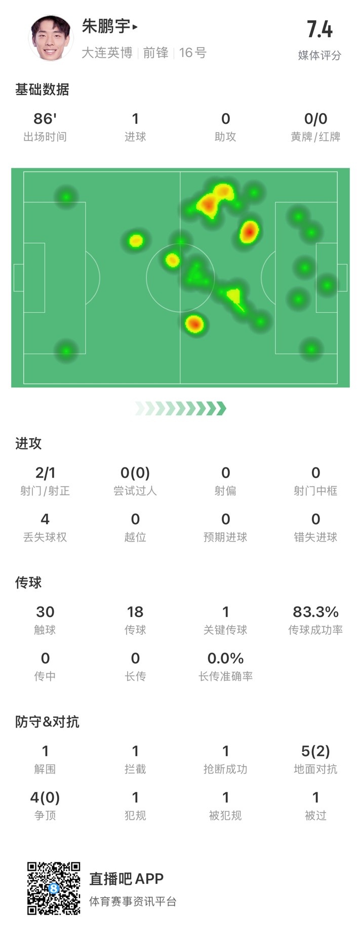  年輕有為！朱鵬宇全場數(shù)據(jù)：評分7.4，打進1球&傳球成功率83.3%