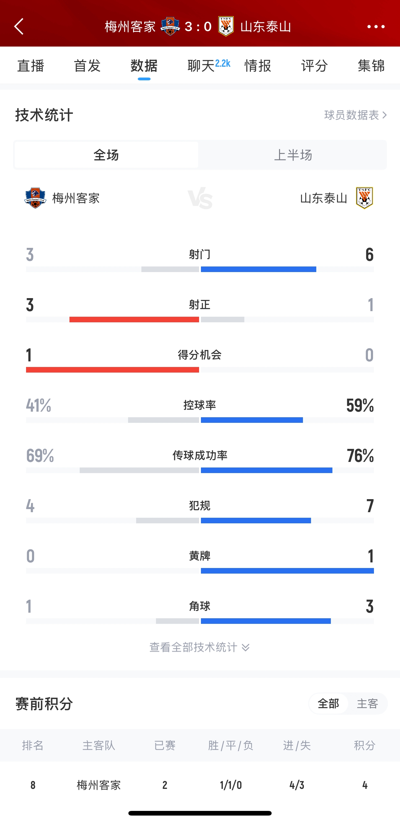  泰山這是干啥呢？梅州3腳射門轟進(jìn)3球，泰山34分鐘被灌3球