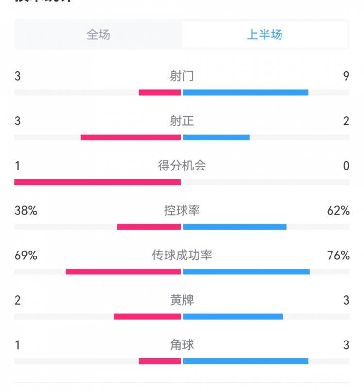  泰山1-3梅州半場數(shù)據(jù)：射門9-3，射正3-3，控球率62%-38%