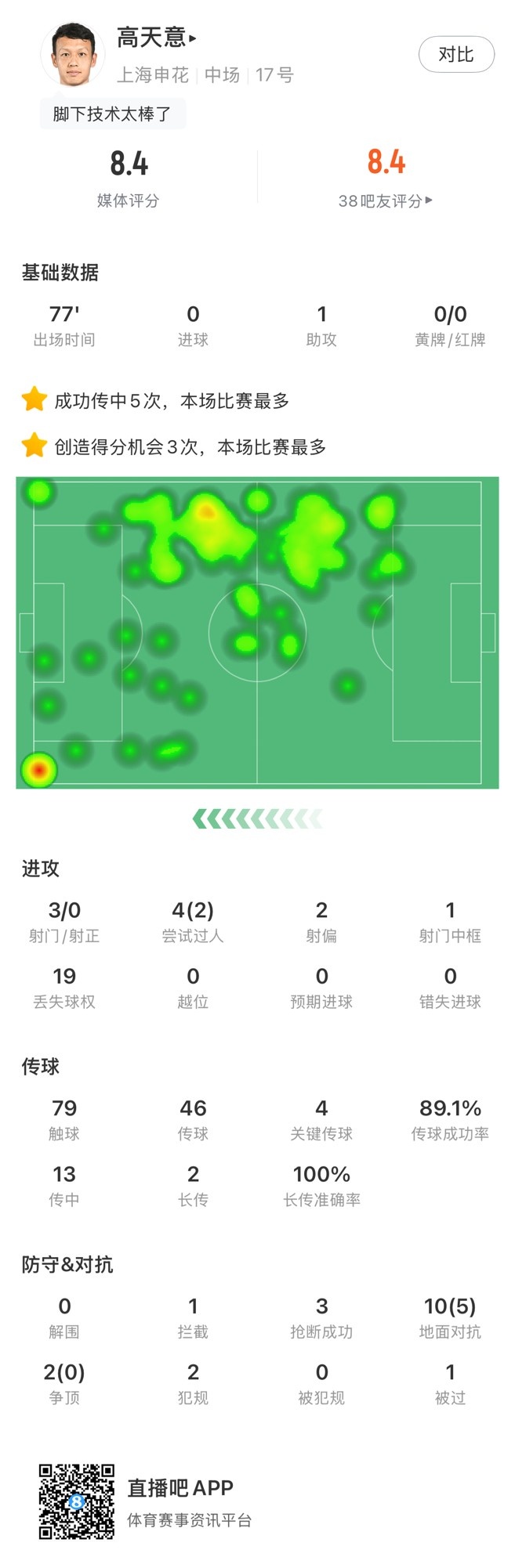 高天意數(shù)據(jù)：4次關(guān)鍵傳球、3次創(chuàng)造得分機會、1次助攻，獲評8.4分