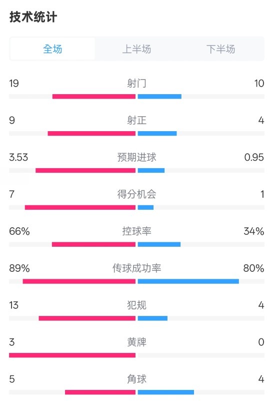 拜仁3-2圣保利全場數(shù)據(jù)：射門19-10，射正9-4，控球率66%-34%