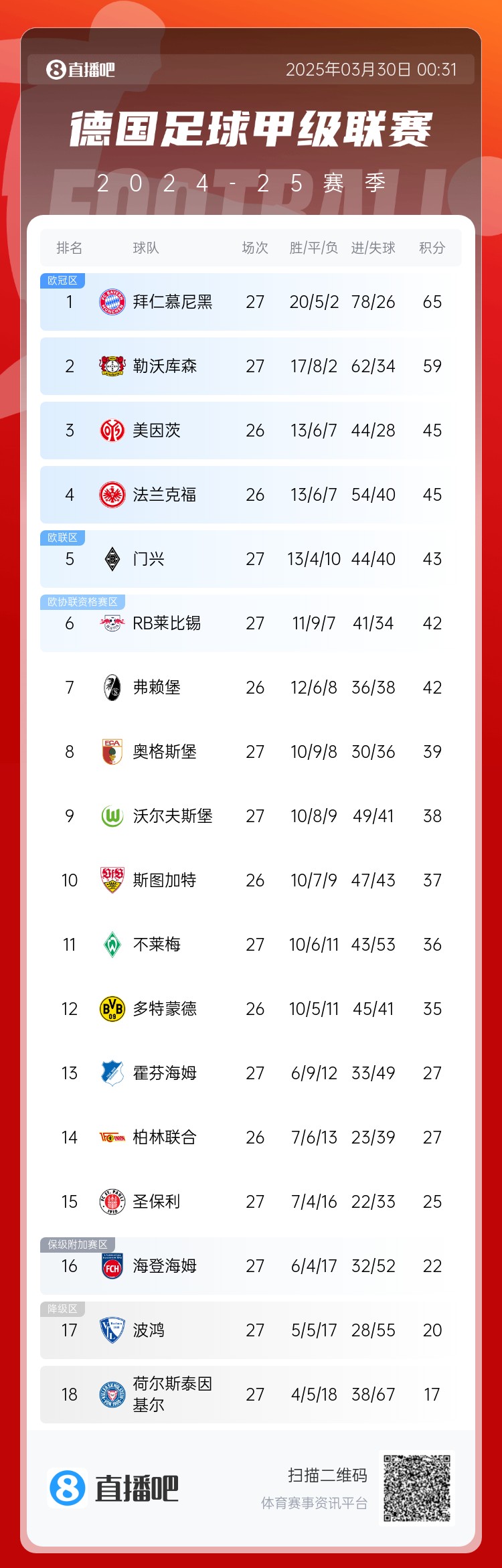  6分差距！拜仁藥廠剩余7輪對比：4對手相同，后者多踢倆保級隊