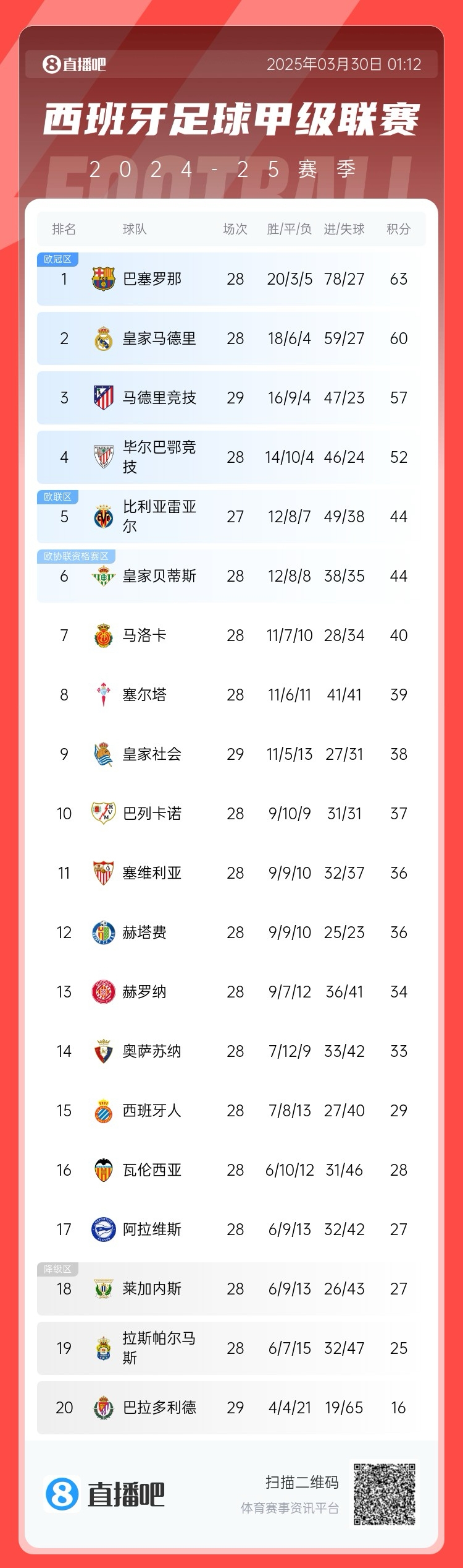  退出爭冠？西甲積分榜：馬競聯(lián)賽3場不勝，先賽落后巴薩6分
