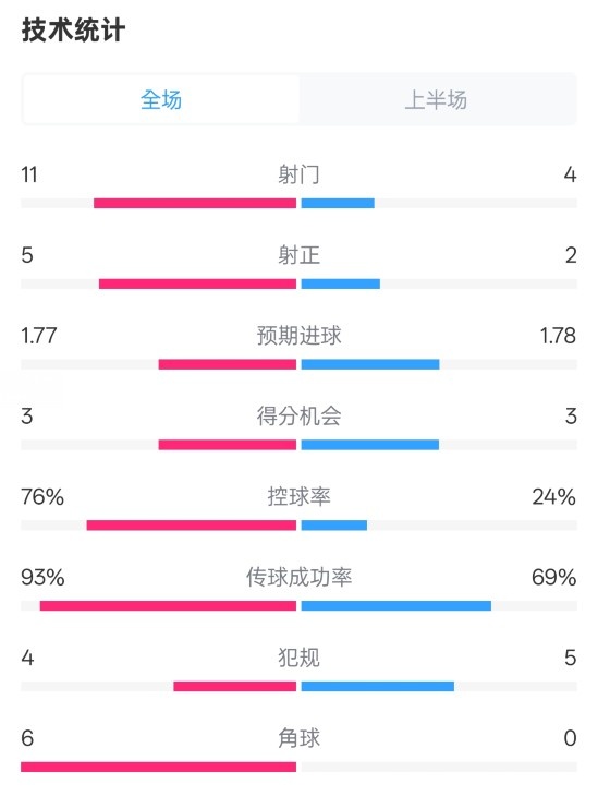  皇馬半場1-2萊加內(nèi)斯數(shù)據(jù)：射門11-4，射正5-2，控球率76%-24%