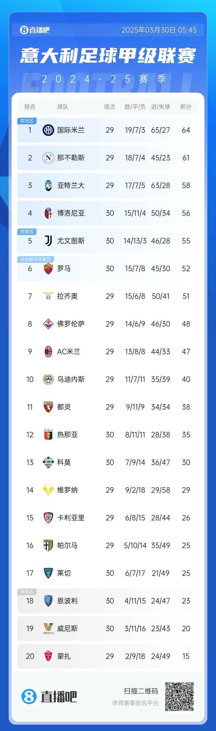  超級(jí)補(bǔ)鍋匠！意甲積分：羅馬7連勝距第4名4分 尤文取勝仍第5