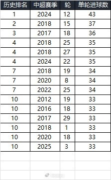  25賽季第三輪單輪總進(jìn)球33個(gè)，在中超歷史上排名第10