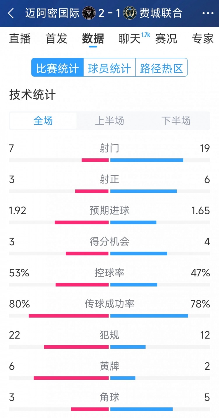  效率占優(yōu)！邁阿密國際2-1費(fèi)城聯(lián)合全場(chǎng)數(shù)據(jù)：射門7-19，射正3-6