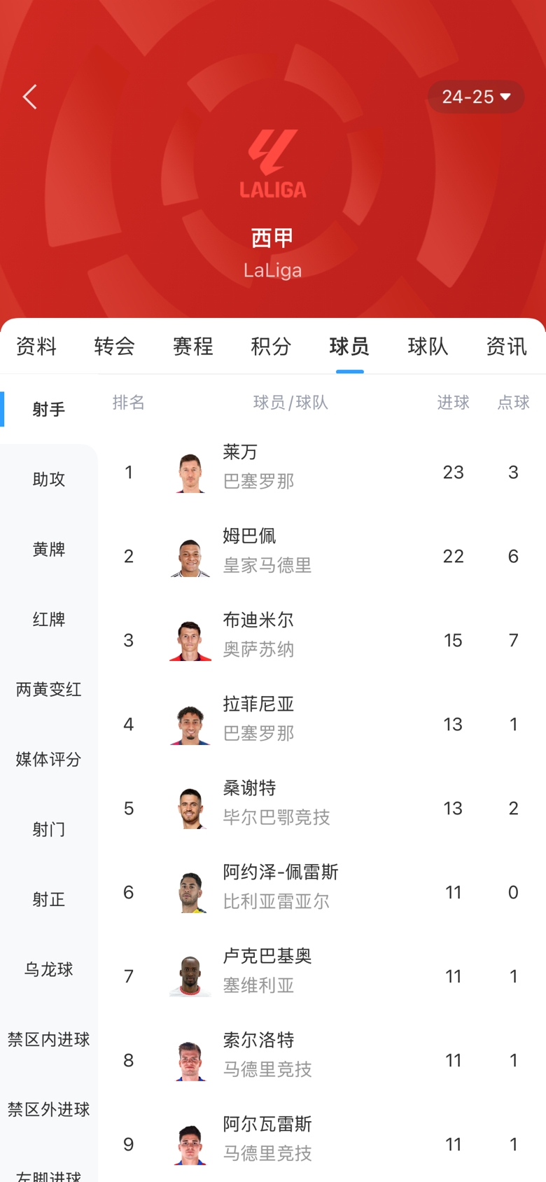  白熱化！西甲金靴最新賠率：萊萬1.9、姆巴佩2.0，兩人僅差1球！