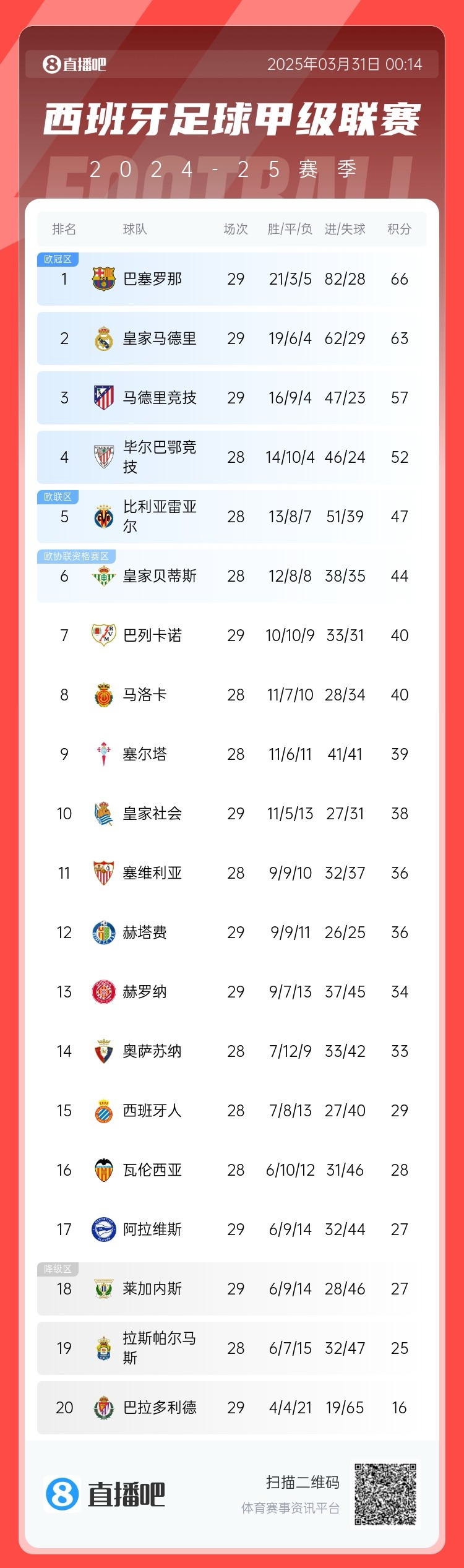  爭(zhēng)冠二人轉(zhuǎn)！西甲積分榜：巴薩29輪后3分優(yōu)勢(shì)力壓皇馬領(lǐng)跑