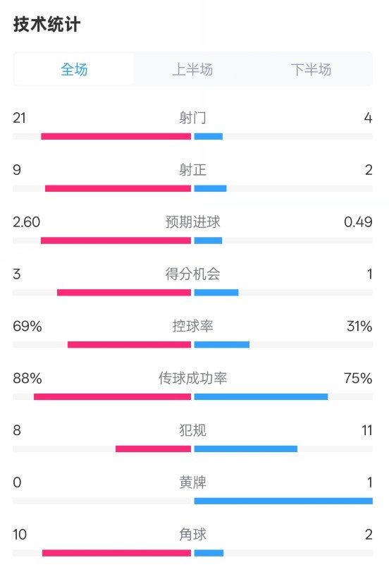  巴薩4-1赫羅納全場(chǎng)數(shù)據(jù)：射門21-4，射正9-2，控球率69%-31%