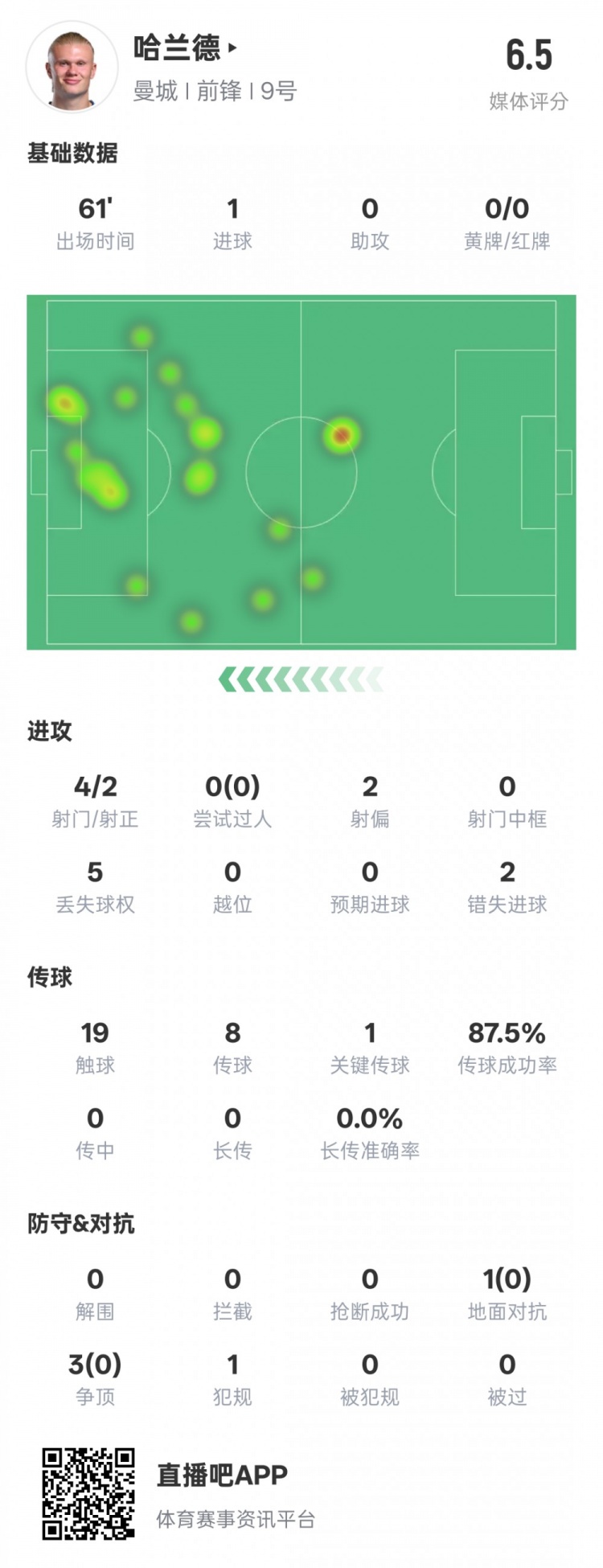  哈蘭德本場數(shù)據(jù)：1進(jìn)球1關(guān)鍵傳球2錯失進(jìn)球機(jī)會，評分6.5