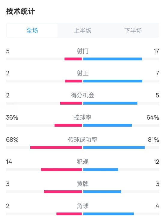  伯恩茅斯1-2曼城全場(chǎng)數(shù)據(jù)：射門5-17，射正2-7，控球率36%-64%