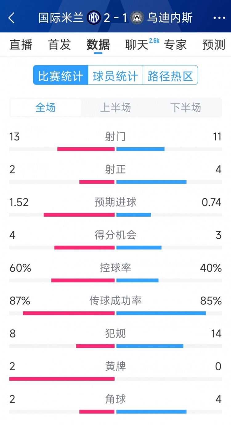  國米2射正進2球，國米2-1烏迪內斯全場數據：射門13-11，射正2-4