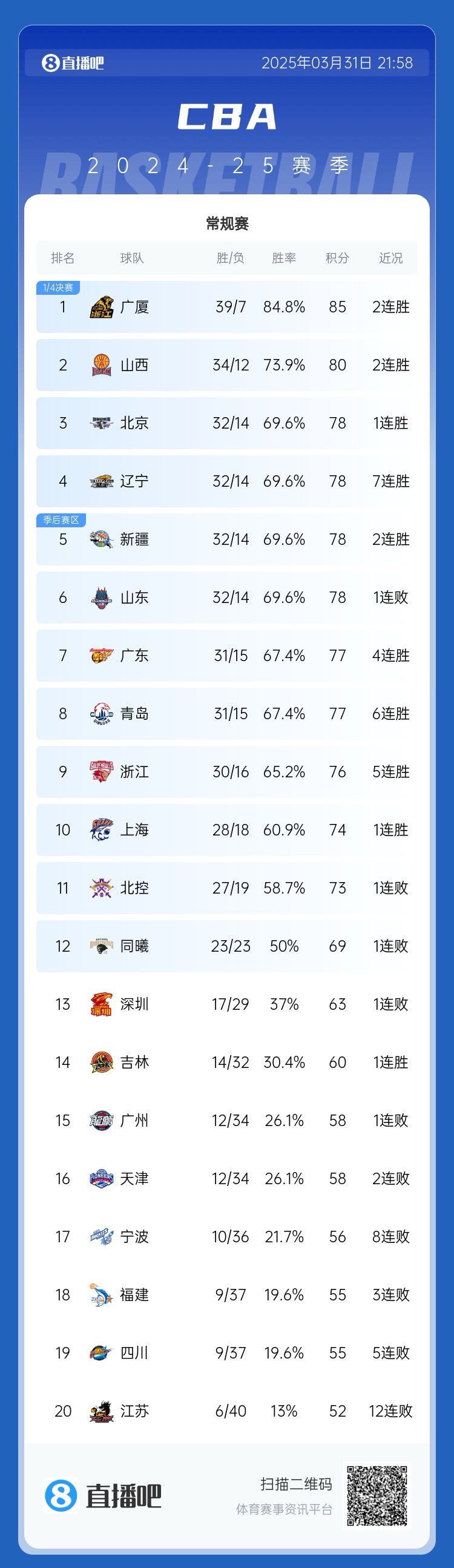  CBA常規(guī)賽排名：廣廈奪榜首 遼寧第四 廣東第七 同曦首進(jìn)季后賽