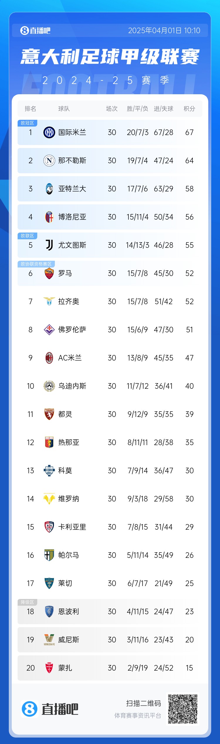  意甲爭冠+爭4：國米拿波里爭冠差3分 亞特蘭大掉隊后3-8名僅差7分